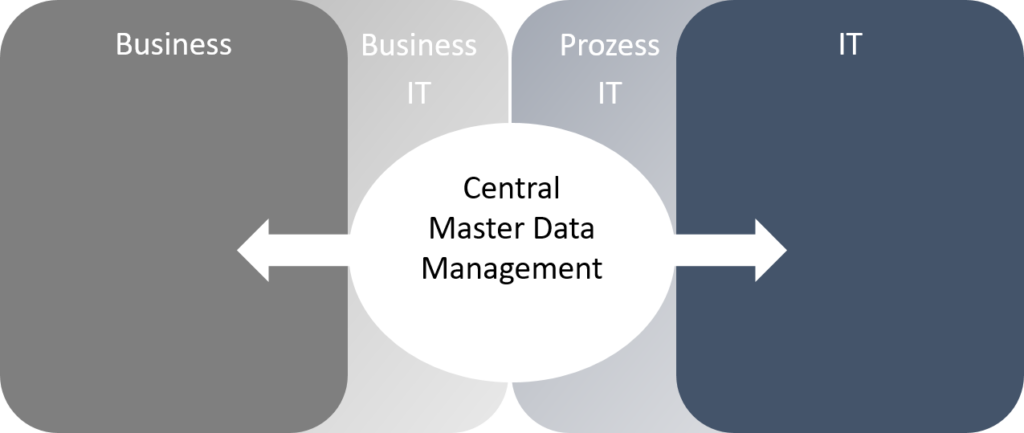 Zentrales MDM